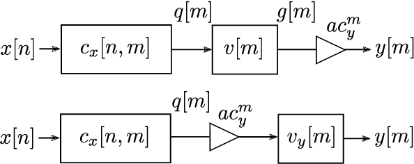 Figure 4 for Nonuniform Sampling Rate Conversion: An Efficient Approach