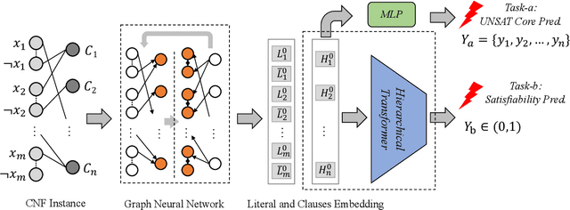 Figure 3 for SATformer: Transformers for SAT Solving