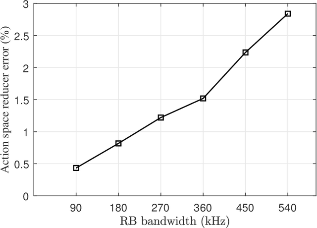 Figure 4 for Experienced Deep Reinforcement Learning with Generative Adversarial Networks (GANs) for Model-Free Ultra Reliable Low Latency Communication