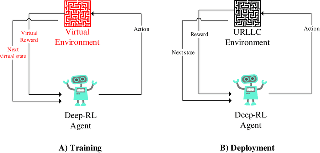 Figure 1 for Experienced Deep Reinforcement Learning with Generative Adversarial Networks (GANs) for Model-Free Ultra Reliable Low Latency Communication