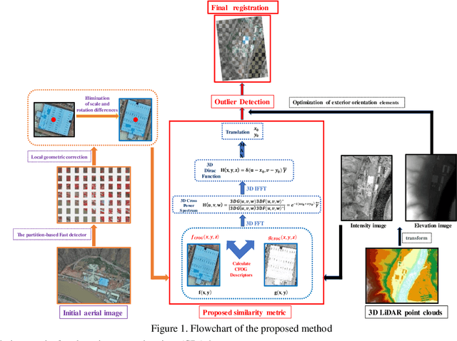 Figure 1 for Fast and Robust Registration of Aerial Images and LiDAR data Based on Structrual Features and 3D Phase Correlation