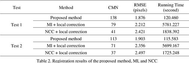 Figure 3 for Fast and Robust Registration of Aerial Images and LiDAR data Based on Structrual Features and 3D Phase Correlation