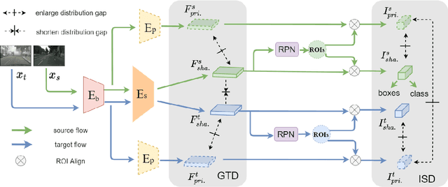Figure 2 for Decompose to Adapt: Cross-domain Object Detection via Feature Disentanglement