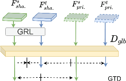 Figure 3 for Decompose to Adapt: Cross-domain Object Detection via Feature Disentanglement