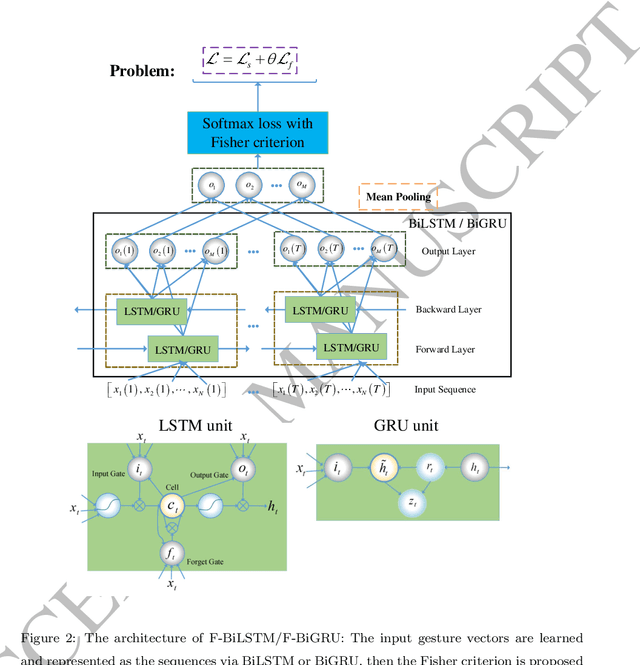 Figure 2 for Deep Fisher Discriminant Learning for Mobile Hand Gesture Recognition