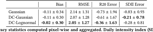 Figure 2 for Quantifying Uncertainty in Discrete-Continuous and Skewed Data with Bayesian Deep Learning