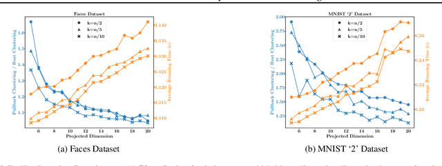 Figure 3 for Randomized Dimensionality Reduction for Facility Location and Single-Linkage Clustering