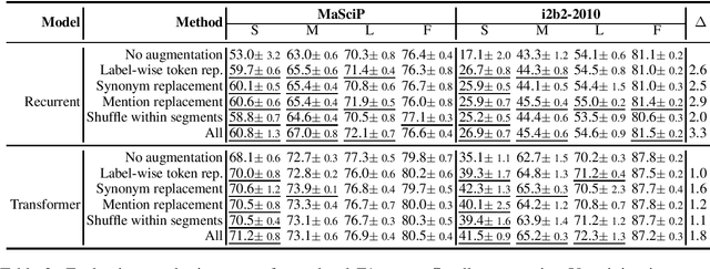 Figure 3 for An Analysis of Simple Data Augmentation for Named Entity Recognition