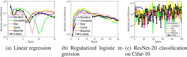 Figure 2 for Stability and Generalization of the Decentralized Stochastic Gradient Descent