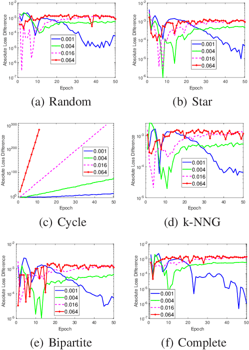 Figure 3 for Stability and Generalization of the Decentralized Stochastic Gradient Descent