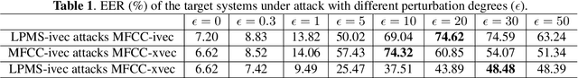 Figure 2 for Adversarial Attacks on GMM i-vector based Speaker Verification Systems