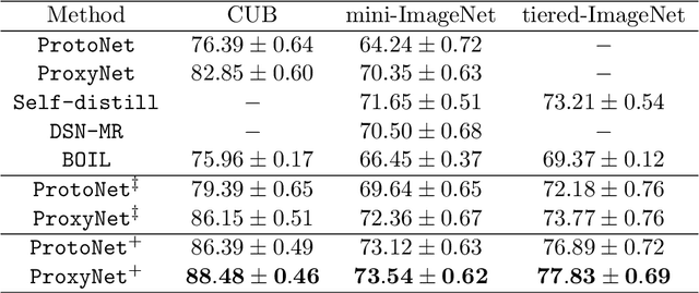 Figure 4 for Semantic Cross Attention for Few-shot Learning