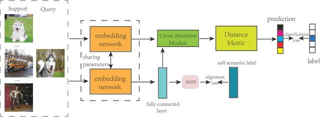 Figure 3 for Semantic Cross Attention for Few-shot Learning