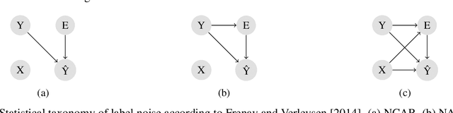 Figure 1 for Label noise detection under the Noise at Random model with ensemble filters