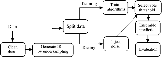 Figure 3 for Label noise detection under the Noise at Random model with ensemble filters