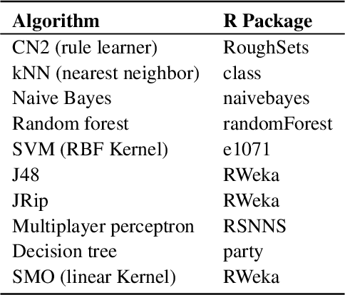 Figure 2 for Label noise detection under the Noise at Random model with ensemble filters