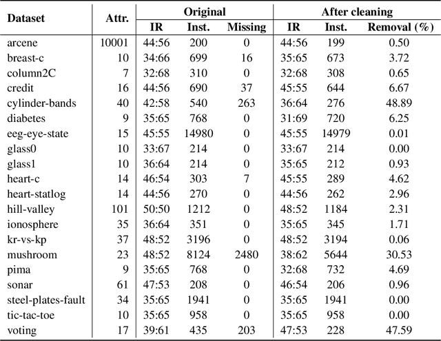 Figure 4 for Label noise detection under the Noise at Random model with ensemble filters