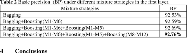 Figure 4 for Two-Layer Mixture Network Ensemble for Apparel Attributes Classification