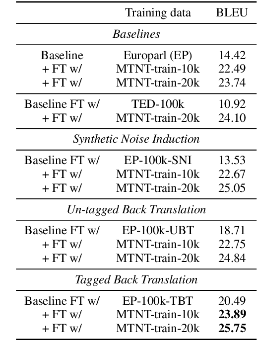 Figure 3 for Improving Robustness of Machine Translation with Synthetic Noise
