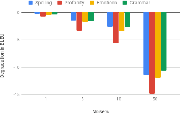 Figure 4 for Improving Robustness of Machine Translation with Synthetic Noise