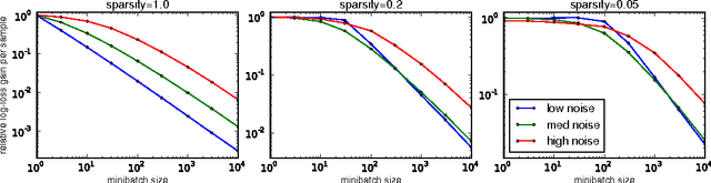 Figure 1 for Adaptive learning rates and parallelization for stochastic, sparse, non-smooth gradients