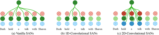 Figure 1 for Convolutional Self-Attention Networks