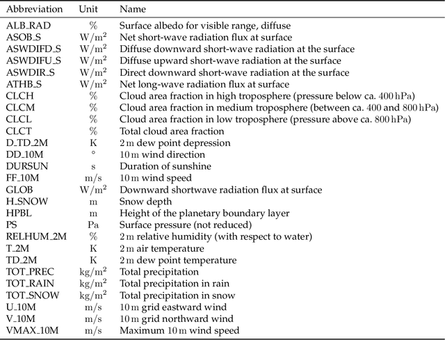 Figure 2 for Photographic Visualization of Weather Forecasts with Generative Adversarial Networks