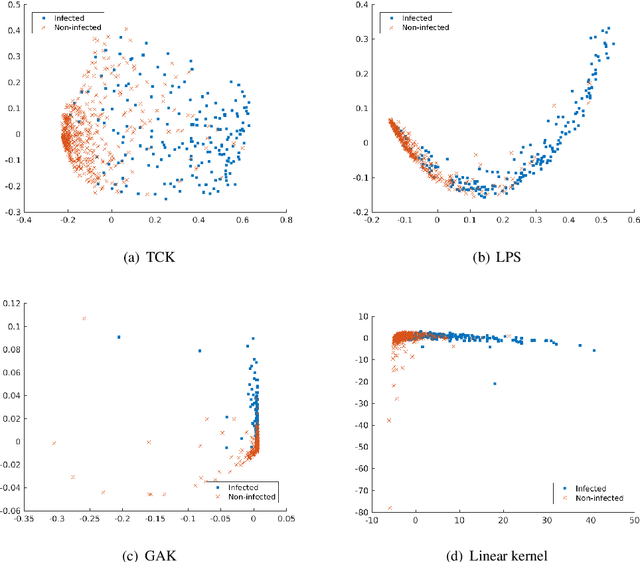 Figure 4 for An Unsupervised Multivariate Time Series Kernel Approach for Identifying Patients with Surgical Site Infection from Blood Samples