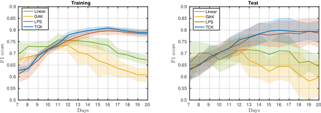 Figure 2 for An Unsupervised Multivariate Time Series Kernel Approach for Identifying Patients with Surgical Site Infection from Blood Samples