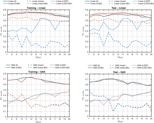 Figure 3 for An Unsupervised Multivariate Time Series Kernel Approach for Identifying Patients with Surgical Site Infection from Blood Samples