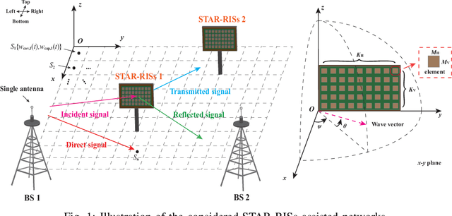 Figure 1 for Coverage and Capacity Optimization in STAR-RISs Assisted Networks: A Machine Learning Approach