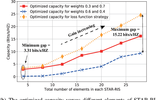 Figure 2 for Coverage and Capacity Optimization in STAR-RISs Assisted Networks: A Machine Learning Approach