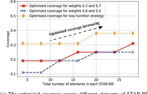 Figure 3 for Coverage and Capacity Optimization in STAR-RISs Assisted Networks: A Machine Learning Approach