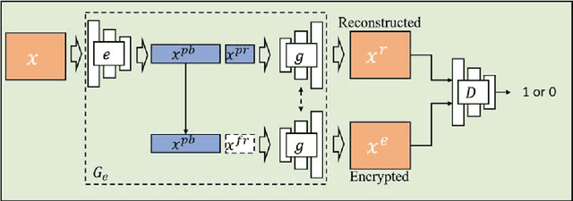 Figure 3 for Distribution Discrepancy Maximization for Image Privacy Preserving