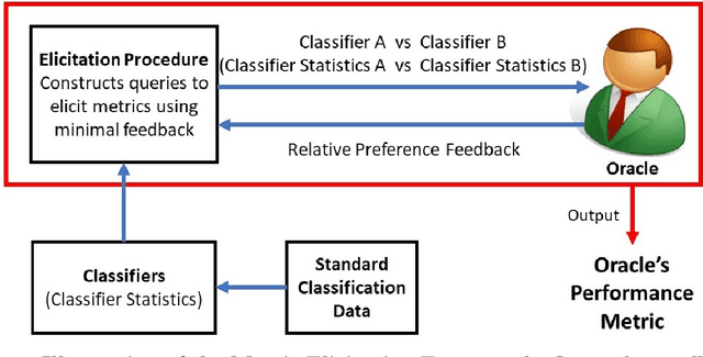 Figure 1 for Classification Performance Metric Elicitation and its Applications