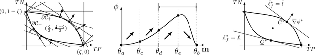 Figure 2 for Classification Performance Metric Elicitation and its Applications