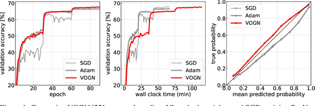 Figure 1 for Practical Deep Learning with Bayesian Principles