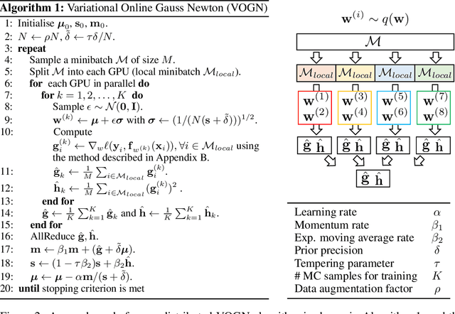 Figure 3 for Practical Deep Learning with Bayesian Principles