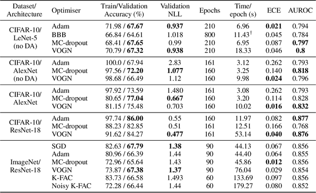 Figure 2 for Practical Deep Learning with Bayesian Principles