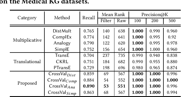 Figure 4 for Efficient Knowledge Graph Validation via Cross-Graph Representation Learning