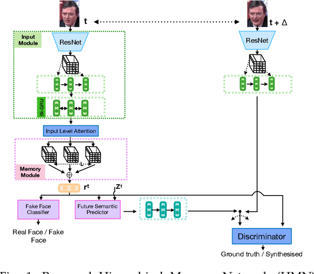 Figure 1 for Exploiting Human Social Cognition for the Detection of Fake and Fraudulent Faces via Memory Networks
