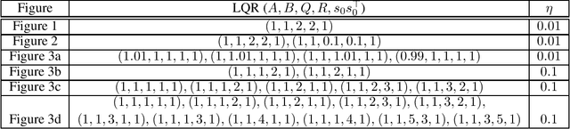 Figure 2 for Global Convergence of MAML for LQR