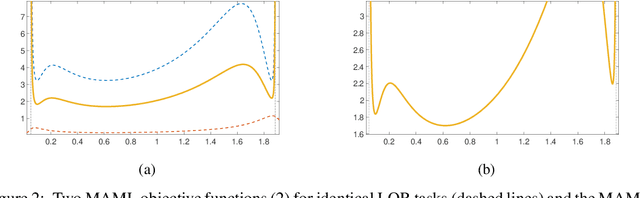 Figure 3 for Global Convergence of MAML for LQR