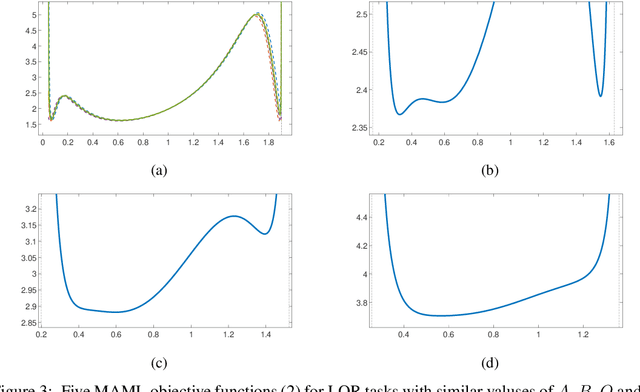 Figure 4 for Global Convergence of MAML for LQR