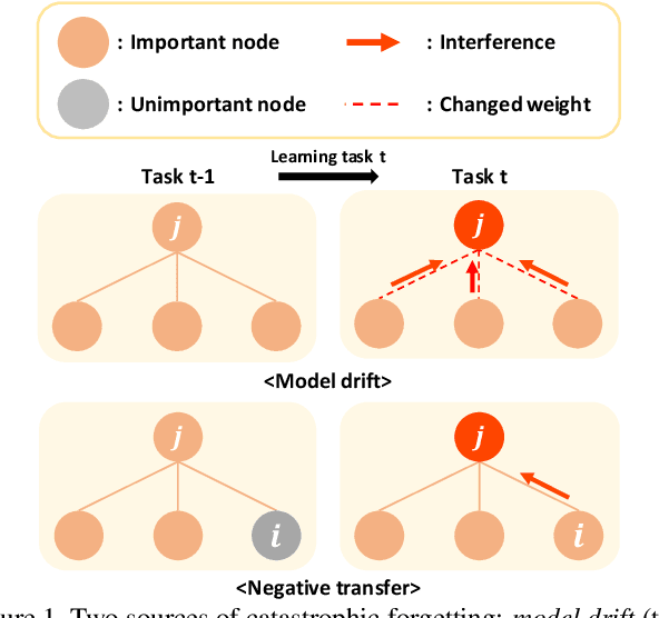 Figure 1 for Adaptive Group Sparse Regularization for Continual Learning