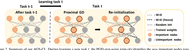 Figure 2 for Adaptive Group Sparse Regularization for Continual Learning