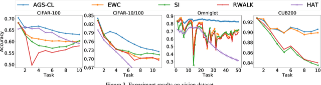 Figure 3 for Adaptive Group Sparse Regularization for Continual Learning