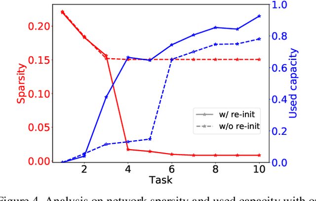 Figure 4 for Adaptive Group Sparse Regularization for Continual Learning
