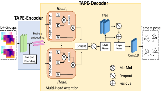 Figure 3 for Transformer Guided Geometry Model for Flow-Based Unsupervised Visual Odometry