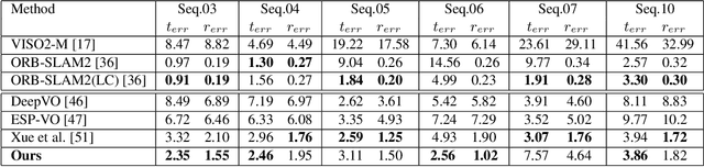 Figure 4 for Transformer Guided Geometry Model for Flow-Based Unsupervised Visual Odometry